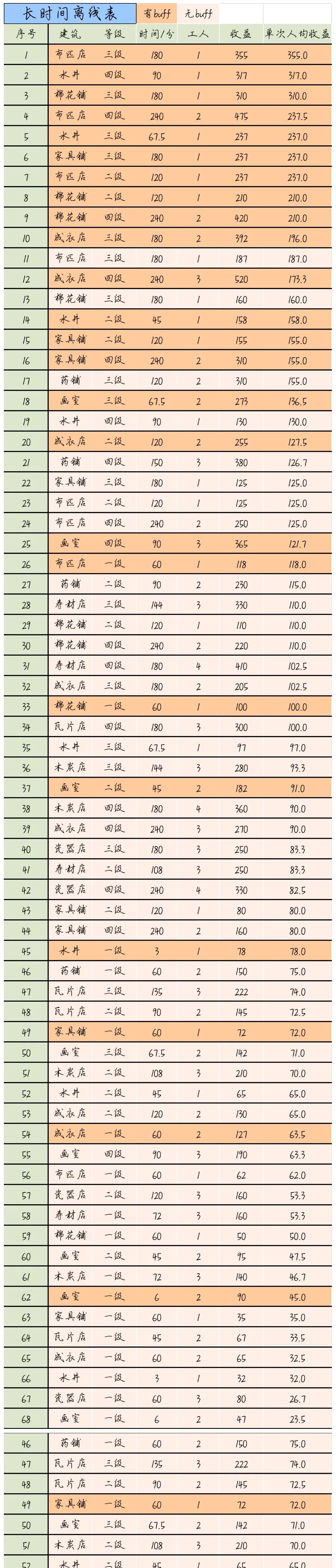 江南百景图应天府离线收益分析 应