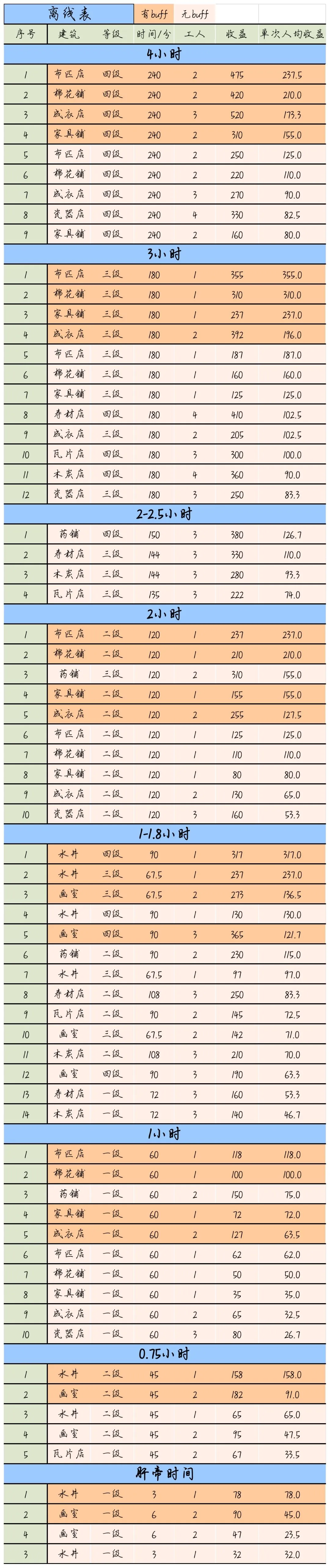 江南百景图应天府离线收益分析 应天府各状态收益表一览