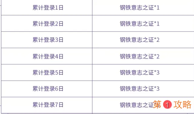 王者荣耀钢铁意志之证获取攻略 钢