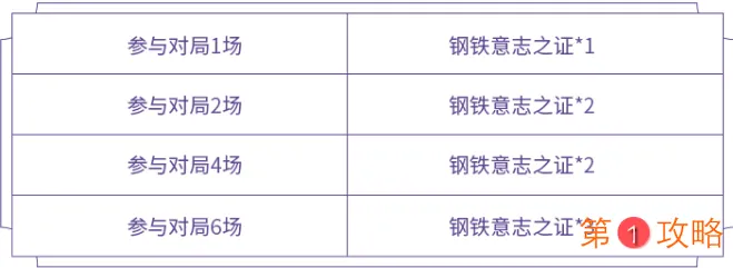 王者荣耀钢铁意志之证获取攻略 钢铁意志之证免费获取方法