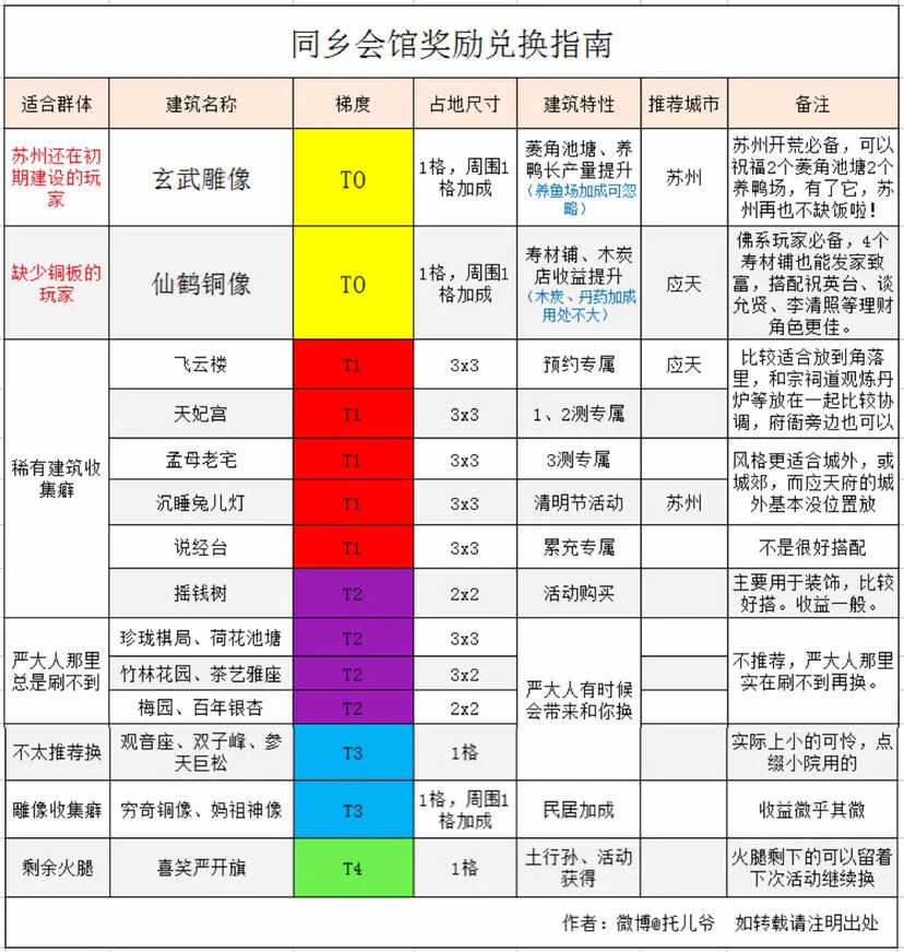 江南百景图同乡会馆兑换攻略 同乡会馆兑换优先级排名一览