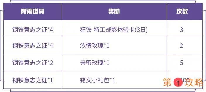 王者荣耀最新战车意志活动攻略 狂铁的试炼时间与奖励兑换指南