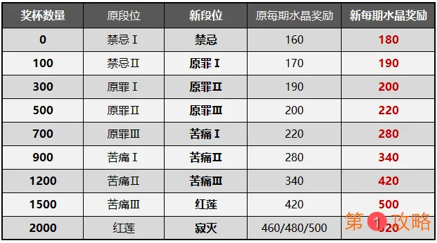 崩坏3终极区深渊改动了什么 终极区