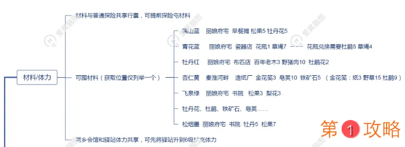 江南百景图桃花村组队探险详细攻略