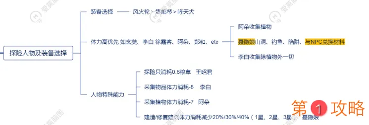 江南百景图桃花村组队探险详细攻略 探险人物及装备选择一览图