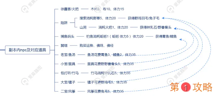 江南百景图桃花村组队探险详细攻略 探险人物及装备选择一览图