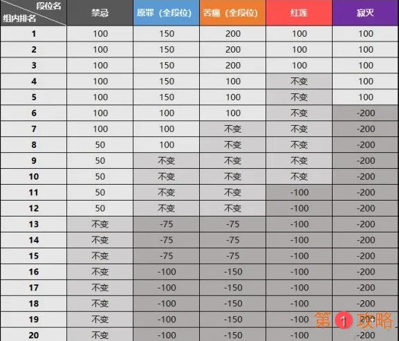 崩坏3终极区深渊调整方案介绍 终极区新深渊奖励机制改动详解