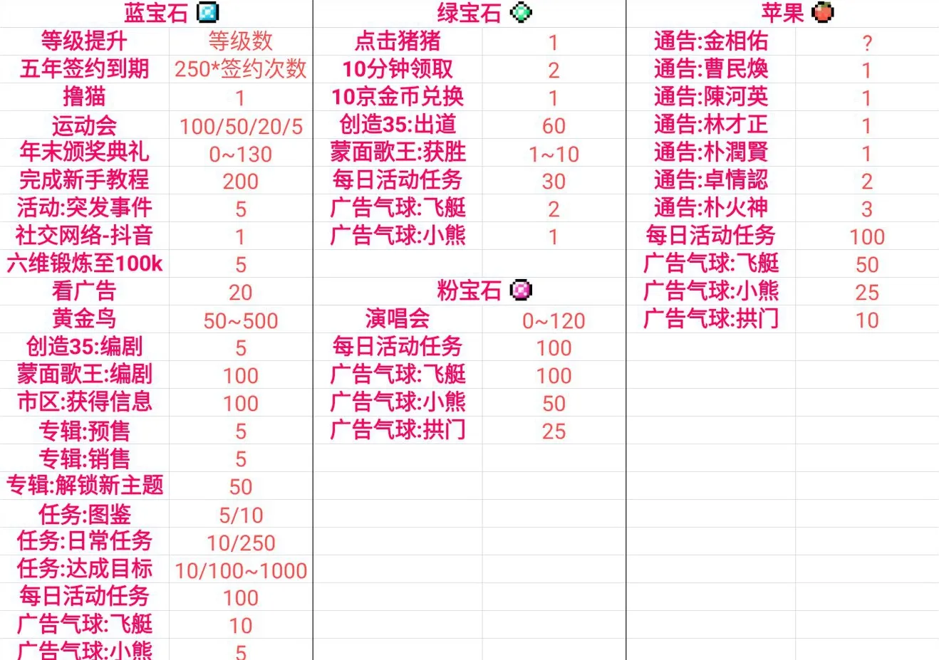 星光创造营苹果怎么得 苹果、蓝宝