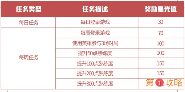 王者荣耀英雄修炼星光值怎么获得 云端梦境英雄修炼玩法详细介绍