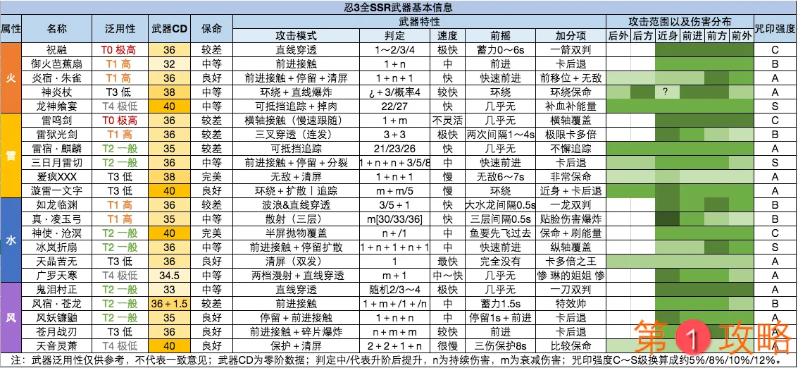 忍者必须死3S10赛季SSR武器排名大