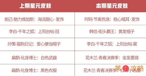 王者荣耀9月1日商城更新内容一览 许愿屋星元推荐位更新攻略