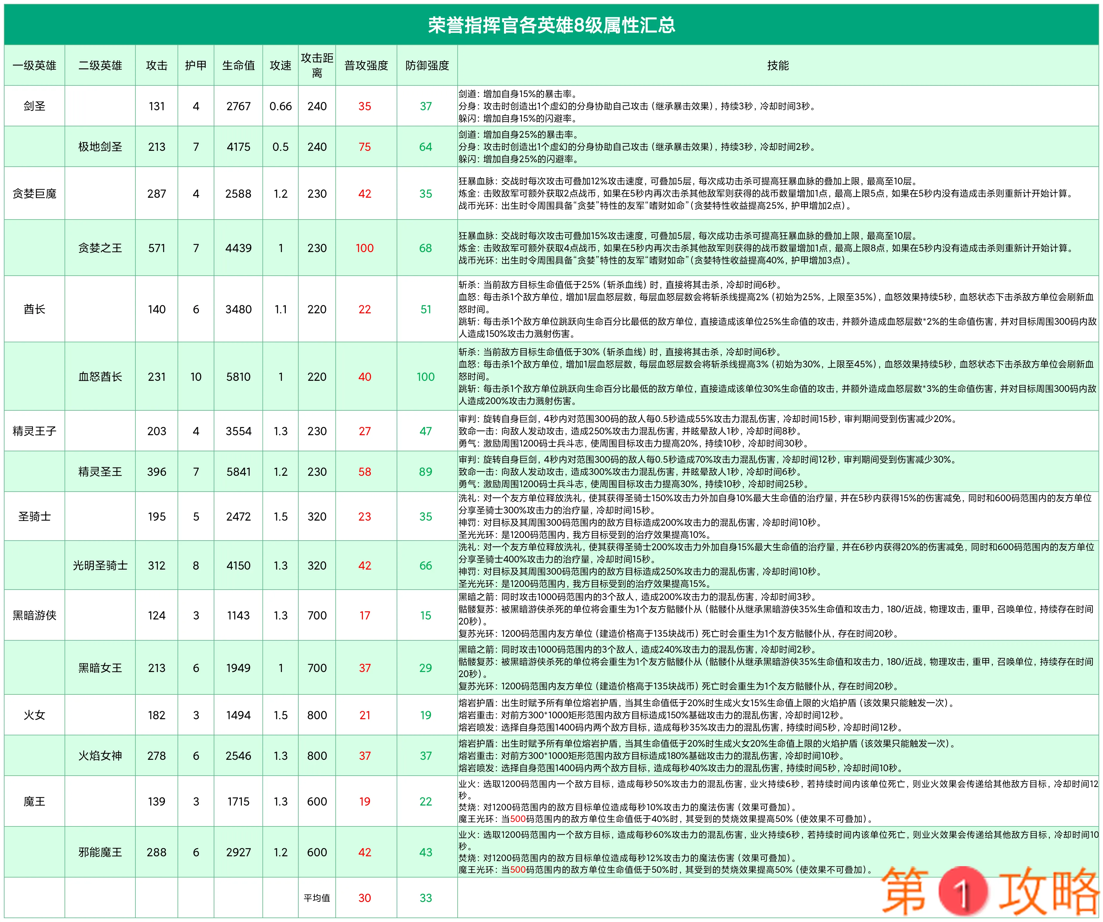 荣誉指挥官英雄8级属性汇总 英雄8