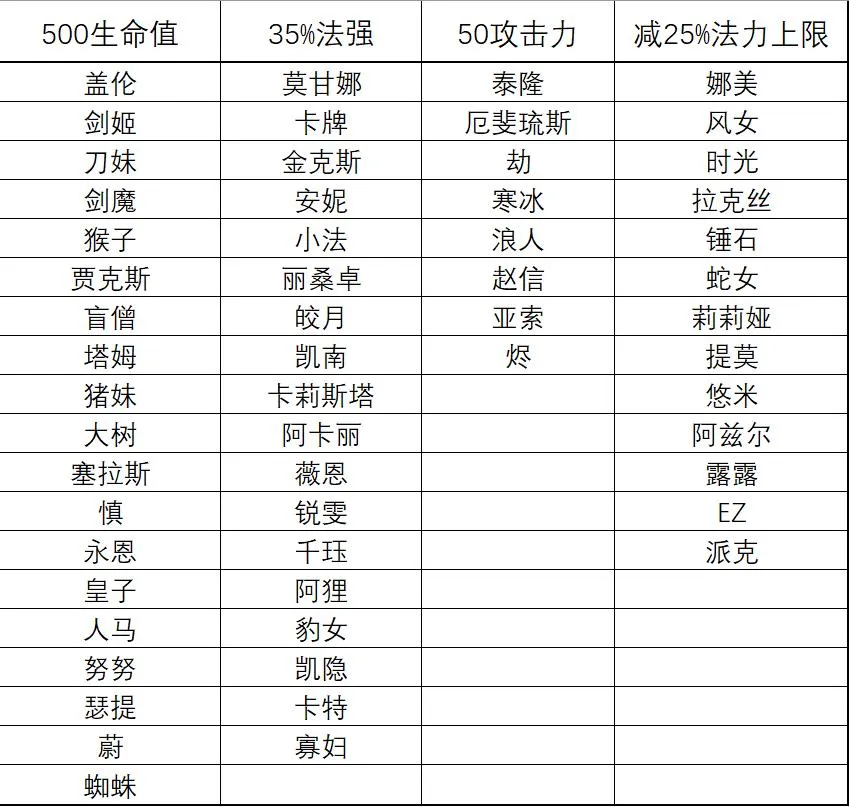 云顶之弈S4天选机制详解 S4天选自适应属性大全