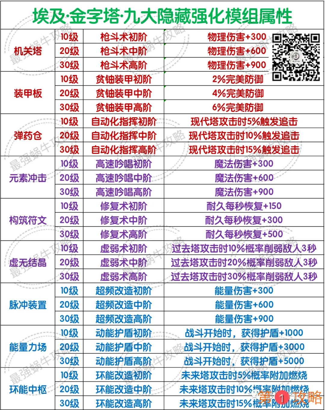 最强蜗牛金字塔九大隐藏强化模组属性 强化模组中阶升高阶方法