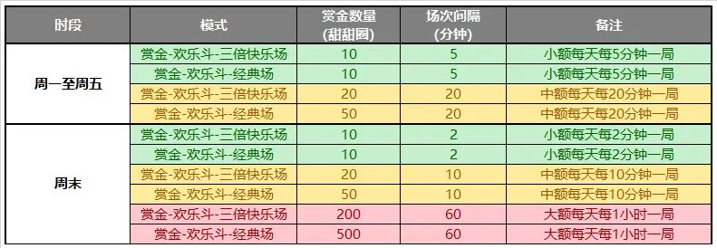 多多自走棋赏金赛怎么玩 赏金赛玩