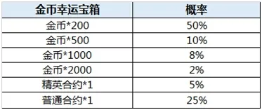 全球行动七日狂欢活动怎么样 七日