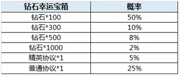 全球行动七日狂欢活动怎么样 七日狂欢活动介绍