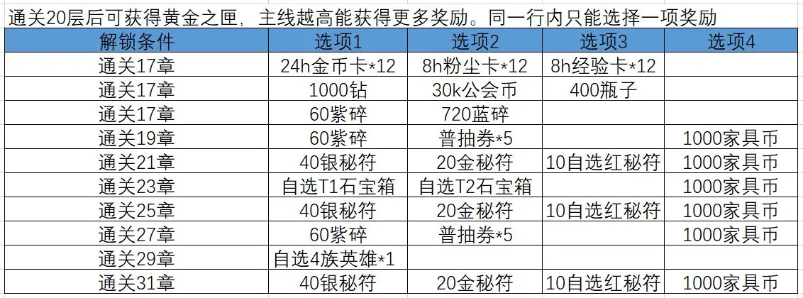 剑与远征秘宝峡湾2攻略 奖励及黄金