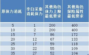 江南百景图李白体力使用方法详解 