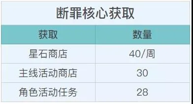 崩坏3断罪影舞增幅核心获取攻略 断