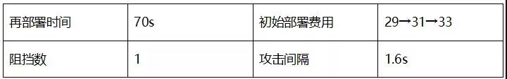 明日方舟森蚺属性一览 森蚺精二满级属性说明