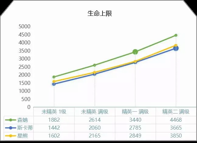 明日方舟森蚺星熊对比 森蚺星熊属性对比说明