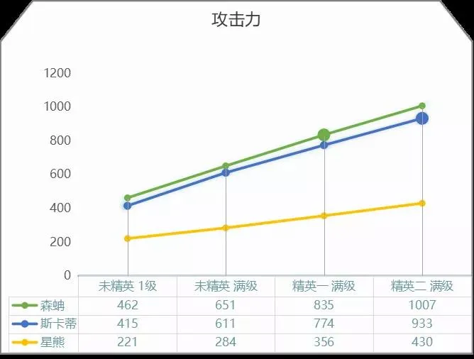 明日方舟森蚺星熊对比 森蚺星熊属性对比说明