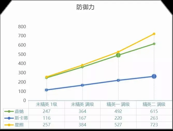 明日方舟森蚺星熊对比 森蚺星熊属性对比说明