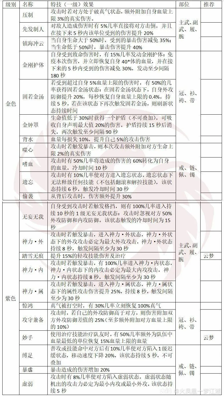 一梦江湖特技大全 全特技效果及部