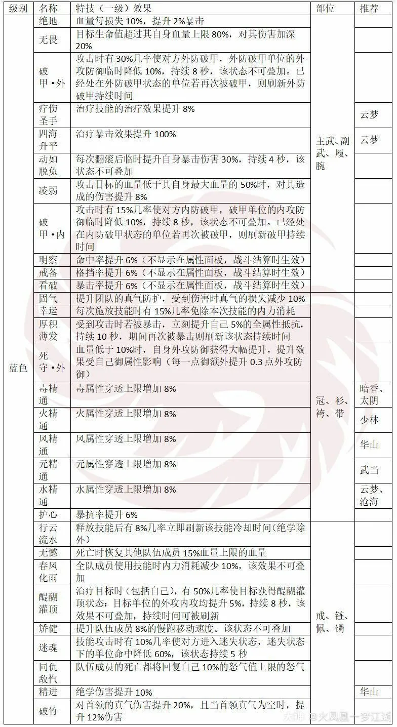 一梦江湖特技大全 全特技效果及部位分享