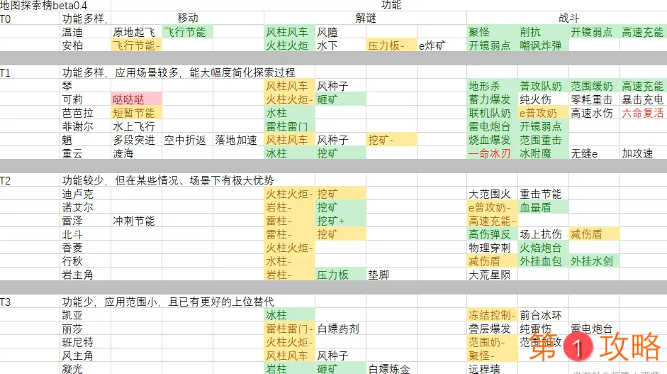 原神最强开荒角色推荐 新手开荒跑