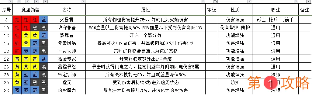 魔渊之刃公测平民攻略大全 装备、魔盘及开荒攻略分享