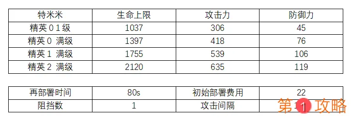 明日方舟特米米属性数据 特米米精二满级属性一览