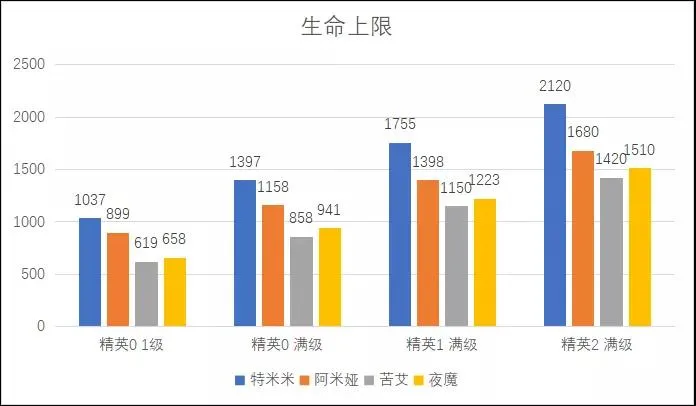 明日方舟特米米与阿米娅对比 特米米与阿米娅数据对比说明