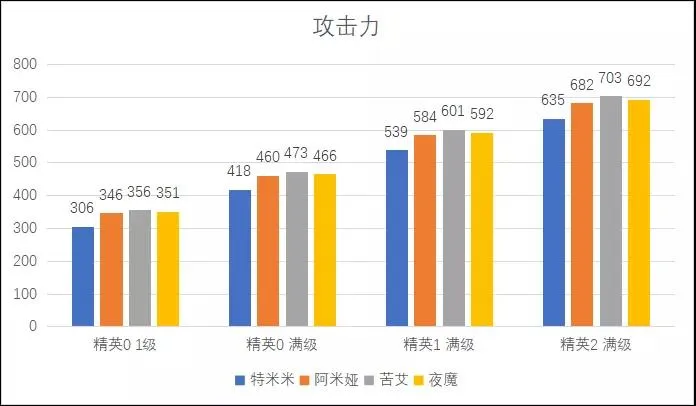 明日方舟特米米与阿米娅对比 特米米与阿米娅数据对比说明