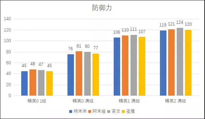 明日方舟特米米与阿米娅对比 特米米与阿米娅数据对比说明