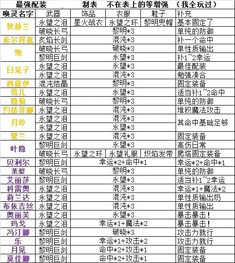 绯红之境全角色装备搭配攻略 全角色武器、饰品、衣服及鞋子选择指南