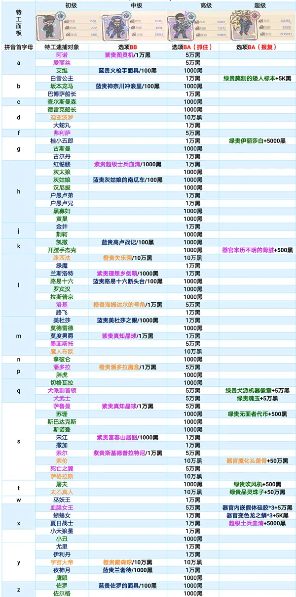 最强蜗牛特工攻略汇总 最新特工选项一览及特工优先级说明