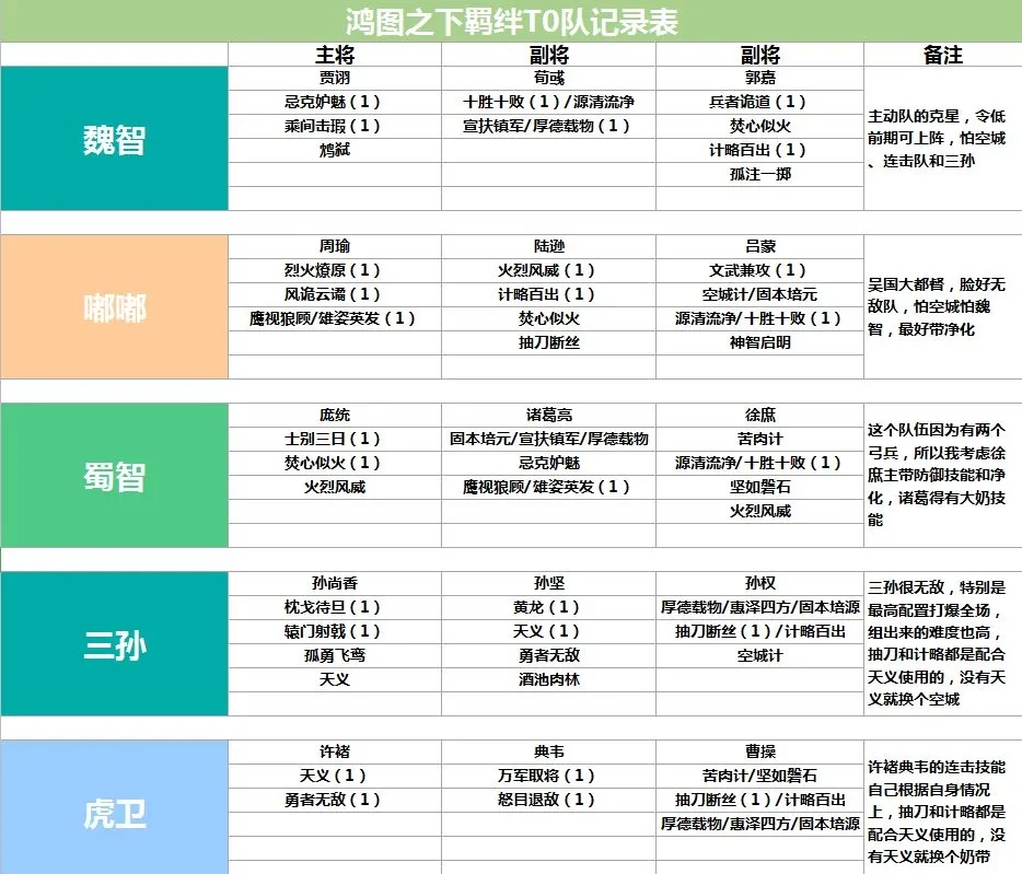 鸿图之下最强阵容推荐 T0阵容梯度