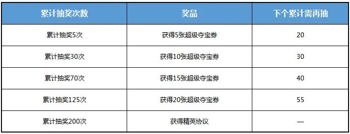 全球行动新夺宝奖励 新夺宝内容及奖励分享