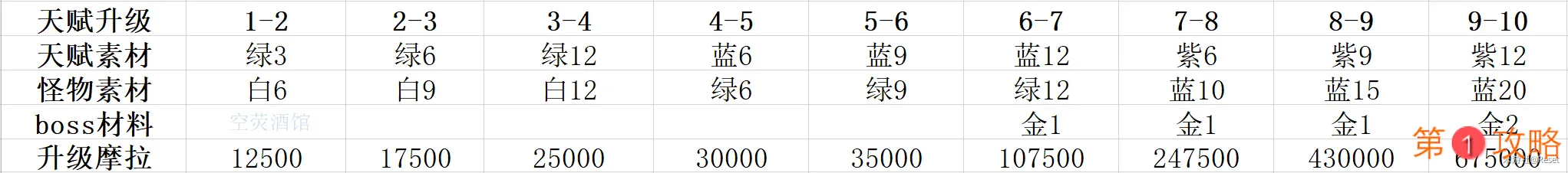 原神角色天赋升级经验表 天赋材料