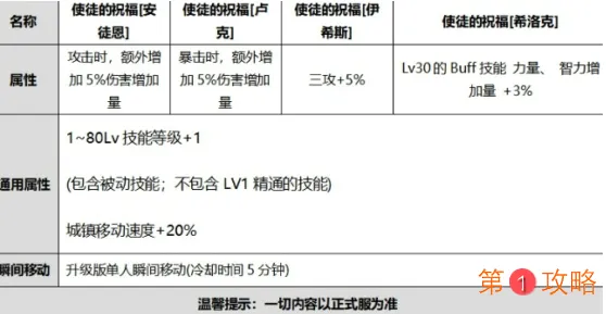 DNF国庆使徒的祝福光环外观怎么样 2020金秋国庆礼包光环外观及属性介绍