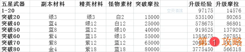 原神武器升级、突破消耗资源表 3-5