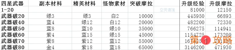 原神武器升级、突破消耗资源表 3-5星武器升级、突破消耗一览