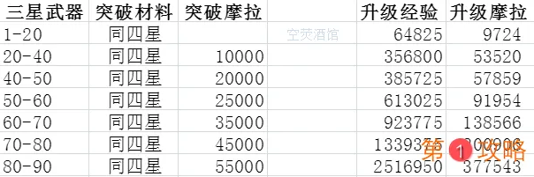 原神武器升级、突破消耗资源表 3-5星武器升级、突破消耗一览