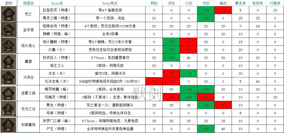 不朽之旅boss图鉴大全 全boss属性特点一览表