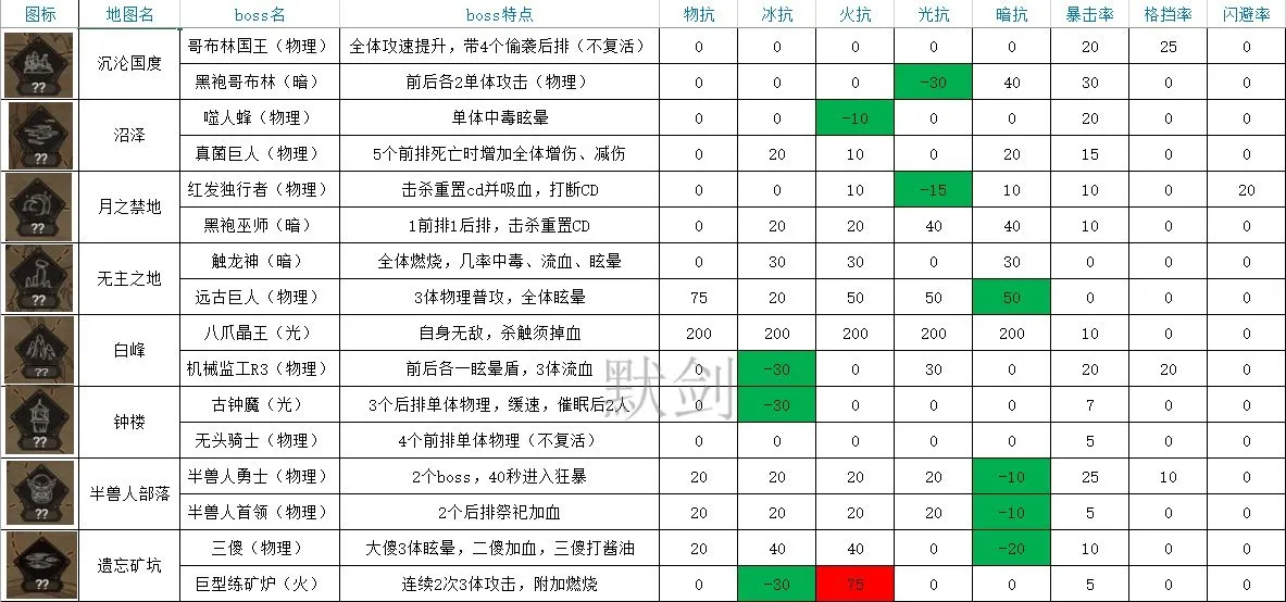 不朽之旅boss图鉴大全 全boss属性特点一览表