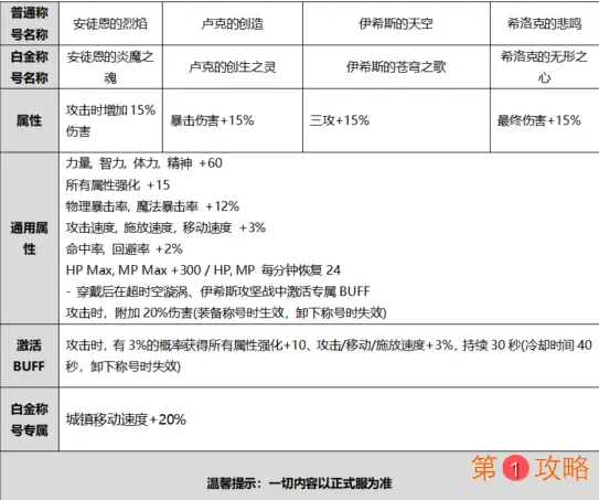 DNF2020国庆套称号怎么样 2020金秋