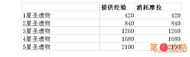 原神圣遗物强化消耗表大全 圣遗物1-20级所需经验、金币汇总