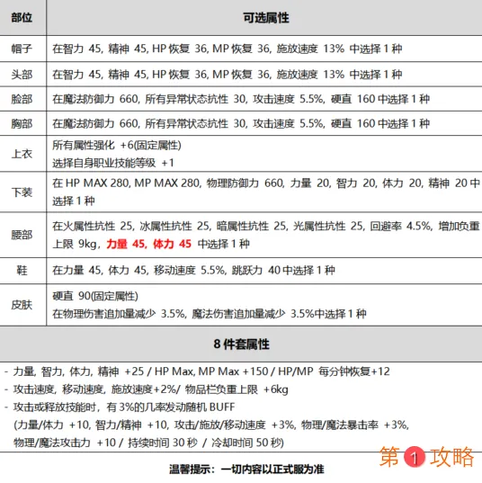 DNF2020国庆套礼包有哪些东西 DNF2020金秋礼包内容一览